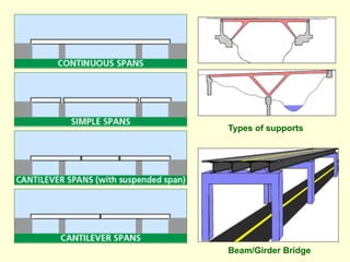 Beam/Girder Bridge
Types of supports
 