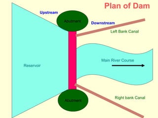 Abutment
Abutment
Main River Course
Right bank Canal
Reservoir
Left Bank Canal
Upstream
Downstream
Plan of Dam
 