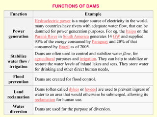Function Example
Power
generation
Hydroelectric power is a major source of electricity in the world.
many countries have rivers with adequate water flow, that can be
dammed for power generation purposes. For eg, the Itaipu on the
Paraná River in South America generates 14 GW and supplied
93% of the energy consumed by Paraguay and 20% of that
consumed by Brazil as of 2005.
Stabilize
water flow /
irrigation
Dams are often used to control and stabilize water flow, for
agricultural purposes and irrigation. They can help to stabilize or
restore the water levels of inland lakes and seas. They store water
for drinking and other direct human needs,
Flood
prevention
Dams are created for flood control.
Land
reclamation
Dams (often called dykes or levees) are used to prevent ingress of
water to an area that would otherwise be submerged, allowing its
reclamation for human use.
Water
diversion
Dams are used for the purpose of diversion.
FUNCTIONS OF DAMS
 