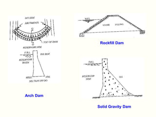 Arch Dam
Solid Gravity Dam
Rockfill Dam
 