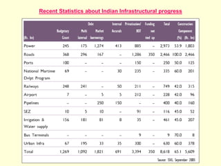 Recent Statistics about Indian Infrastructural progress
 