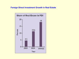 Foreign Direct Investment Growth in Real Estate
 
