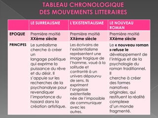 LE SURREALISME L’EXISTENTIALISME LE NOUVEAU
ROMAN
EPOQUE Première moitié
XXème siècle
Première moitié
XXème siècle
Première moitié
XXème siècle
PRINCIPES Le surréalisme
cherche à créer
un
langage poétique
qui exprime la
puissance du rêve
et du désir. Il
s’appuie sur les
recherches de la
psychanalyse pour
revendiquer
l’importance du
hasard dans la
création artistique.
Les écrivains de
l’existentialisme
représentent une
image tragique de
l’homme, voué à la
solitude et
confronté à un
univers dépourvu
de sens. Ils
expriment
l’angoisse
existentielle
née de l’impossible
de communiquer
avec les
autres.
Le « nouveau roman
» refuse le
développement de
l’intrigue et de la
psychologie du
roman traditionnel.
Il
cherche à créer
des formes
narratives
originales, qui
restituent la réalité
complexe
d’un monde
fragmenté.
 