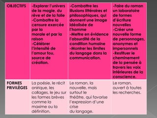 OBJECTIFS -Explorer l’univers
de la magie, du
rêve et de la folie
-Combattre la
censure exercée
par la
morale et par la
raison
-Célébrer
l’intensité de
l’amour fou,
source de
création.
-Combattre les
illusions littéraires et
philosophiques, qui
donnent une image
idéalisée de
l’homme
-Mettre en évidence
l’absurdité de la
condition humaine
-Montrer les limites
du langage dans la
communication.
-Faire du roman
un laboratoire
de formes
d’écriture
nouvelles
-Créer une
nouvelle forme
de personnages,
anonymes et
impersonnels
-Restituer le
cheminement
de la pensée à
travers les voix
intérieures de la
conscience.
FORMES
PRIVILÈGES
La poésie, le récit
onirique, les
collages, le jeu sur
les formes brèves
comme la
maxime ou la
définition.
Le roman, la
nouvelle, mais
surtout le
théâtre, qui favorise
l’expression d’une
crise
du langage.
Le roman,
ouvert à toutes
les recherches.
 