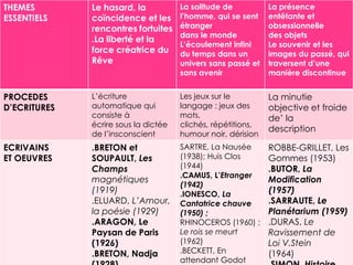 THEMES
ESSENTIELS
Le hasard, la
coïncidence et les
rencontres fortuites
.La liberté et la
force créatrice du
Rêve
La solitude de
l’homme, qui se sent
étranger
dans le monde
L’écoulement infini
du temps dans un
univers sans passé et
sans avenir
La présence
entêtante et
obsessionnelle
des objets
Le souvenir et les
images du passé, qui
traversent d’une
manière discontinue
PROCEDES
D’ECRITURES
L’écriture
automatique qui
consiste à
écrire sous la dictée
de l’insconscient
Les jeux sur le
langage : jeux des
mots,
clichés, répétitions,
humour noir, dérision
La minutie
objective et froide
de’ la
description
ECRIVAINS
ET OEUVRES
.BRETON et
SOUPAULT, Les
Champs
magnétiques
(1919)
.ELUARD, L’Amour,
la poésie (1929)
.ARAGON, Le
Paysan de Paris
(1926)
.BRETON, Nadja
SARTRE, La Nausée
(1938); Huis Clos
(1944)
.CAMUS, L’Etranger
(1942)
.IONESCO, La
Cantatrice chauve
(1950) ;
RHINOCEROS (1960) ;
Le rois se meurt
(1962)
.BECKETT, En
attendant Godot
ROBBE-GRILLET, Les
Gommes (1953)
.BUTOR, La
Modification
(1957)
.SARRAUTE, Le
Planétarium (1959)
.DURAS, Le
Ravissement de
Loi V.Stein
(1964)
 