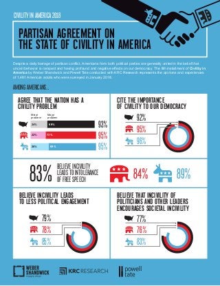 CIVILITY IN AMERICA 2018
Despite a daily barrage of partisan conflict, Americans from both political parties are generally united in the belief that
uncivil behavior is rampant and having profound and negative effects on our democracy. The 8th installment of Civility in
America by Weber Shandwick and Powell Tate conducted with KRC Research represents the opinions and experiences
of 1,481 American adults who were surveyed in January 2018.
PARTISAN AGREEMENT ON
THE STATE OF CIVILITY IN AMERICA
CITE THE IMPORTANCE
OF CIVILITY TO OUR DEMOCRACY
BELIEVE THAT INCIVILITY OF
POLITICIANS AND OTHER LEADERS
ENCOURAGES SOCIETAL INCIVILITY
AMONG AMERICANS…
AGREE THAT THE NATION HAS A
CIVILITY PROBLEM
Minor
problem
BELIEVE INCIVILITY LEADS
TO LESS POLITICAL ENGAGEMENT
95%
96%
92%
78%
85%
79%
76%
83%
77%
93%
95%
95%
Major
problem
24%
22%
26%
69%
73%
69%
83% 84% 89%
BELIEVE INCIVILITY
LEADS TO INTOLERANCE
OF FREE SPEECH
 