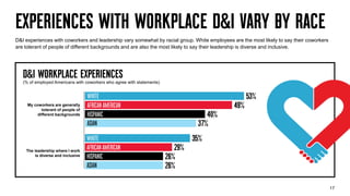 18
Most American employees (81%) have D&I training at work, with 65% finding it useful. Two-thirds (66%) believe that D&I ...