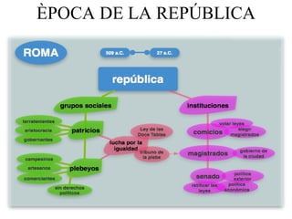 ÈPOCA DE LA REPÚBLICA 