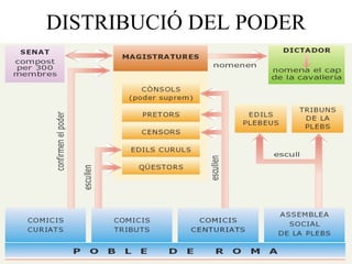 DISTRIBUCIÓ DEL PODER 