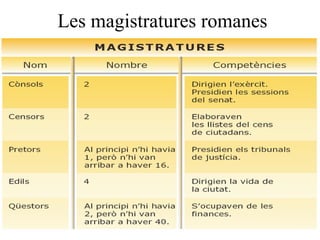 Les magistratures romanes 