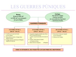 LES GUERRES PÚNIQUES ROMA VA ESTENDRE EL SEU PODER PER LES DUES RIBES DEL MEDITERRANI Roma. Entre el 500 aC i el 250 aC va conquerir el sud d’Itàlia. Cartago. Als darrers segles s’havia convertit en una potència important i dominava Sicília. GUERRES PÚNIQUES Conflicte pel control de Sicília i el mar Adriàtic. Roma obté la victòria i Cartago deixa aquests territoris. Cartago inicia la colonització d’Hispània després de la derrota. I GUERRA PÚNICA (264 aC - 241 aC) El general cartaginès Anníbal ataca Roma des de la península Ibèrica i arriba a la península Itàlica travessant els Alps. Escipió l’Africà derrota Anníbal a la batalla de Zama. Roma inicia la conquesta  d’Hispània. II GUERRA PÚNICA (218 aC - 201 aC) Roma ataca Cartago per impedir la seva renaixença. Destrucció de Cartago. III GUERRA PÚNICA (149 aC - 146 aC) 
