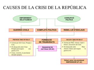 CAUSES DE LA CRISI DE LA REPÚBLICA Octavi venç i és proclamat EMPERADOR (27 aC) EMPOBRIMENT DELS PLEBEUS CORRUPCIÓ POLÍTICA COMPLOTS POLÍTICS Format per Juli Cèsar, Pompeu i Cras. Els desacords entre Cèsar  i Pompeu provoquen  una guerra civil. Cèsar, victoriós, és proclamat dictador perpetu. PRIMER TRIUMVIRAT Format per Marc Antoni, Lèpid  i Octavi, successors de Cèsar. Els desacords entre  Marc Antoni i Octavi provoquen  la guerra civil. SEGON TRIUMVIRAT GUERRES CIVILS REBEL·LIÓ D’ESCLAUS FORMACIÓ DE TRIUMVIRATS Assassinat de Juli Cèsar (44 aC) 