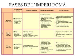 FASES DE L’IMPERI ROMÀ 27 aC  Octavi és proclamat emperador August. 64 dC  Incendi de Roma, sota el mandat de Neró. 79.  Erupció del Vesubi. 116.  Conquesta de Mesopotàmia. 122.  Inici de la construcció de les muralles d’Adrià. 212.  Concessió de la ciutadania a tots els homes lliures de l’Imperi. August  (va ser el primer emperador). Claudi  (va conquerir Britània). Vespasià  (va iniciar la construcció del Colosseu). Trajà  (gràcies a les seves conquestes l’Imperi va assolir la màxima expansió). Caracal· la  (va concedir la ciutadania romana a tots els homes lliures de les províncies). Pax romana . Època de desenvolupament i tranquil·litat social i fermesa a les  fronteres. ALT Imperi (27 aC - 235 dC) 375.  La pressió dels huns va provocar  la invasió dels pobles germànics. 395.  Divisió de l’Imperi: l’Imperi romà d’occident, amb capital a Roma, i l’Imperi  romà d’orient, amb capital a Constantinoble. 476.  Es deposat l’últim emperador romà d’Occident, Ròmul Augustul. Dioclecià  (va reformar  l’organització de l’Imperi  i va perseguir els cristians). Constantí  (va legalitzar el cristianisme i va traslladar la capital Imperial a Constantinoble). Teodosi  (va prohibir les religions paganes i va dividir l’Imperi a la seva mort). Economia autosuficient. Disminució dels ingressos de l’estat. L’Imperi és massa gran. Època de reformes  per superar els problemes de l’Imperi. BAIX Imperi (284 -  476) Els germànics van envair la frontera del Rin i el Danubi. Els perses van pressionar sobre la frontera est. Saqueig de les ciutats. Disminució del comerç. Revoltes de pagesos. Revoltes militars. Debilitat de les fronteres de l’Imperi. Abandonament de les ciutats. Període de dificultats  econòmiques, socials, polítiques i militars. CRISI DEL  SEGLE III (235 - 284) F A S E S FETS MÉS RELLEVANTS PERSONATGES MÉS DESTACATS PROBLEMES PRINCIPALS CARACTERÍSTIQUES GENERALS 