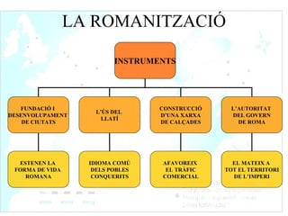 LA ROMANITZACIÓ INSTRUMENTS FUNDACIÓ I  DESENVOLUPAMENT  DE CIUTATS L’ÚS DEL  LLATÍ CONSTRUCCIÓ D’UNA XARXA DE CALÇADES L’AUTORITAT  DEL GOVERN DE ROMA ESTENEN LA  FORMA DE VIDA  ROMANA IDIOMA COMÚ DELS POBLES CONQUERITS AFAVOREIX  EL TRÀFIC COMERCIAL EL MATEIX A  TOT EL TERRITORI DE L’IMPERI 