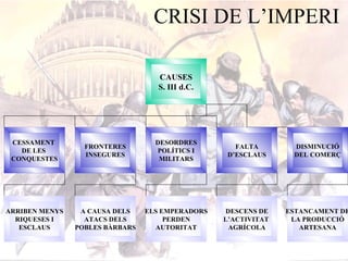 CRISI DE L’IMPERI CAUSES S. III d.C. CESSAMENT  DE LES  CONQUESTES FRONTERES INSEGURES DESORDRES POLÍTICS I MILITARS FALTA D’ESCLAUS DISMINUCIÓ DEL COMERÇ ARRIBEN MENYS RIQUESES I ESCLAUS A CAUSA DELS ATACS DELS POBLES BÀRBARS ELS EMPERADORS PERDEN AUTORITAT DESCENS DE L’ACTIVITAT  AGRÍCOLA ESTANCAMENT DE LA PRODUCCIÓ ARTESANA 