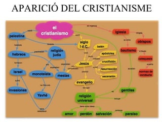 APARICIÓ DEL CRISTIANISME 