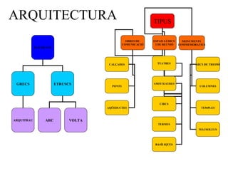 ARQUITECTURA TIPUS OBRES DE  COMUNICACIÓ ESPAIS LÚDICS  I DE REUNIÓ MONUMENTS  COMMEMORATIUS CALÇADES PONTS AQÜEDUCTES TEATRES AMFITEATRES CIRCS TERMES BASÍLIQUES ARCS DE TRIOMF COLUMNES TEMPLES MAUSOLEUS ELEMENTS GRECS ETRUSCS ARQUITRAU ARC VOLTA 