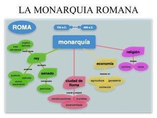 LA MONARQUIA ROMANA 