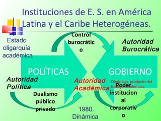 Instituciones de E. S. en América
Latina y el Caribe Heterogéneas.
Estado
oligarquía
académica
1980.
Dinámica
Control
burocrátic
o
Dualismo
público
privado
Poder
institucion
al
corporativ
o
Autoridad
Burocrática
Autoridad
Política
Autoridad
Académica
Dinámica, producto del
trabajo académico.
 