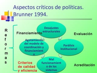 Aspectos críticos de políticas.
Brunner 1994.
Financiamiento Evaluación
Acreditación
R
e
f
o
r
m
a
s Criterios
de calidad
y eficiencia
 