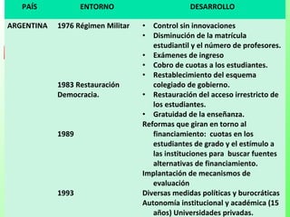 PAÍS ENTORNO DESARROLLO
ARGENTINA 1976 Régimen Militar
1983 Restauración
Democracia.
1989
1993
• Control sin innovaciones
• Disminución de la matrícula
estudiantil y el número de profesores.
• Exámenes de ingreso
• Cobro de cuotas a los estudiantes.
• Restablecimiento del esquema
colegiado de gobierno.
• Restauración del acceso irrestricto de
los estudiantes.
• Gratuidad de la enseñanza.
Reformas que giran en torno al
financiamiento: cuotas en los
estudiantes de grado y el estímulo a
las instituciones para buscar fuentes
alternativas de financiamiento.
Implantación de mecanismos de
evaluación
Diversas medidas políticas y burocráticas
Autonomía institucional y académica (15
años) Universidades privadas.
 