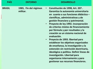 PAÍS ENTORNO DESARROLLO
BRASIL 1985, Fin del régimen
militar.
• Constitución de 1998, Art. 207 .
Garantiza la autonomía universitaria
en cuanto a sus funciones didáctico –
científicas, administrativas y de
gestión financiera y patrimonial.
• Proyecto de ley 1992. incorporación
de criterios mixtos de financiamiento
por fórmula y por resultados y la
creación se un sistema nacional de
evaluación.
• Proyecto de 1993. libertad para
establecer los objetivos organizados
de enseñanza, la investigación y la
extensión sin restricción doctrinaria,
ideológica o política. Definir líneas de
investigación. Libertad para
organizarse internamente y para
gestionar sus recursos financieros.
 