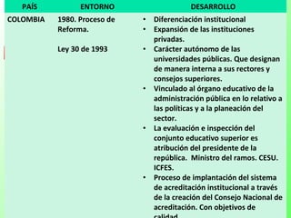 PAÍS ENTORNO DESARROLLO
COLOMBIA 1980. Proceso de
Reforma.
Ley 30 de 1993
• Diferenciación institucional
• Expansión de las instituciones
privadas.
• Carácter autónomo de las
universidades públicas. Que designan
de manera interna a sus rectores y
consejos superiores.
• Vinculado al órgano educativo de la
administración pública en lo relativo a
las políticas y a la planeación del
sector.
• La evaluación e inspección del
conjunto educativo superior es
atribución del presidente de la
república. Ministro del ramos. CESU.
ICFES.
• Proceso de implantación del sistema
de acreditación institucional a través
de la creación del Consejo Nacional de
acreditación. Con objetivos de
 