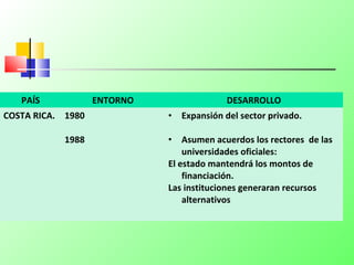 PAÍS ENTORNO DESARROLLO
COSTA RICA. 1980
1988
• Expansión del sector privado.
• Asumen acuerdos los rectores de las
universidades oficiales:
El estado mantendrá los montos de
financiación.
Las instituciones generaran recursos
alternativos
 