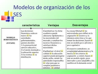 Modelos de organización de los
SES
característica
s
Ventajas Desventajas
 