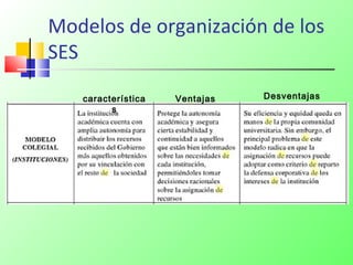 Modelos de organización de los
SES
característica
s
Ventajas Desventajas
 