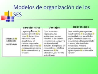 Modelos de organización de los
SES
característica
s
Ventajas Desventajas
 