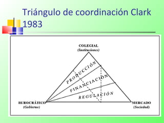 Triángulo de coordinación Clark
1983
 