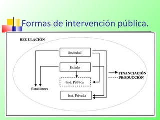 Formas de intervención pública.
 