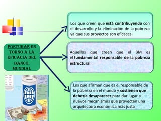POSTURAS EN
TORNO A LA
EFICACIA DEL
BANCO.
MUNDIAL
Aquellos que creen que el BM es
el fundamental responsable de la pobreza
estructural
Los que creen que está contribuyendo con
el desarrollo y la eliminación de la pobreza
ya que sus proyectos son eficaces
Los que afirman que es el responsable de
la pobreza en el mundo y sostienen que
debería desaparecer para dar lugar a
nuevos mecanismos que proyecten una
arquitectura económica más justa
 