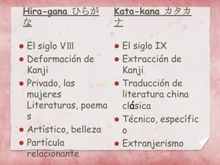 Hira-gana ひらが
な
 El siglo VⅢ
 Deformación de
Kanji
 Privado, las
mujeres
Literaturas, poema
s
 Artístico, belleza
 Partícula
relacionante
Kata-kana カタカ
ナ
 El siglo IX
 Extracción de
Kanji
 Traducción de
literatura china
clásica
 Técnico, específic
o
 Extranjerismo
 