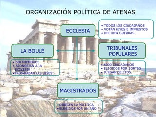 ECCLESIA LA BOULÉ TRIBUNALES POPULARES MAGISTRADOS ORGANIZACIÓN POLÍTICA DE ATENAS TODOS LOS CIUDADANOS VOTAN LEYES E IMPUESTOS DECIDEN GUERRAS 500 MIEMBROS ACONSEJAN A LA  ECCLESIA PREPARABAN LAS LEYES 6000 CIUDADANOS ELEGIDOS POR SORTEO JUZGAN DELITOS DIRIGEN LA POLÍTICA ELEGIDOS POR UN AÑO 