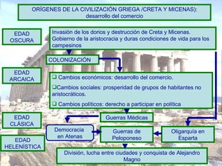 ORÍGENES DE LA CIVILIZACIÓN GRIEGA /CRETA Y MICENAS): desarrollo del comercio EDAD OSCURA EDAD ARCAICA EDAD CLÁSICA EDAD HELENÍSTICA Invasión de los dorios y destrucción de Creta y Micenas. Gobierno de la aristocracia y duras condiciones de vida para los campesinos COLONIZACIÓN Cambios económicos: desarrollo del comercio. Cambios sociales: prosperidad de grupos de habitantes no aristocráticos. Cambios políticos: derecho a participar en política Guerras Médicas Democracia  en Atenas Guerras de Peloponeso Oligarquía en Esparta División, lucha entre ciudades y conquista de Alejandro Magno 