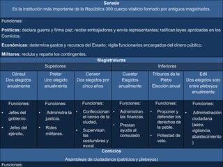 Senado
Es la institución más importante de la República 300 cuerpo vitalicio formado por antiguos magistrados.
Funciones:
Políticas: declara guerra y firma paz; recibe embajadores y envía representantes; ratifican leyes aprobadas en los
Comicios.
Económicas: determina gastos y recursos del Estado; vigila funcionarios encargados del dinero público.
Militares: recluta y reparte los contingentes.
Magistraturas
Superiores Inferiores
Cónsul
Dos elegidos
anualmente
Pretor
Uno elegido
anualmente
Censor
Dos elegidos por
cinco años
Cuestor
Elegidos
anualmente
Tribunos de la
Plebe
Elección anual
Edil
Dos elegidos solo
entre plebeyos
anualmente
Funciones:
• Jefes del
gobierno.
• Jefes del
ejército.
Funciones:
• Administra la
justicia.
• Roles
militares.
Funciones:
• Confeccionan
el censo de la
ciudad.
• Supervisan
las
costumbres y
moral .
Funciones:
• Administran
las finanzas.
• Prestan
ayuda al
consulado
Funciones:
• Proponer y
defender los
derechos de
la peble.
• Potestad de
veto.
Funciones:
• Administración
ciudadana
(aseo,
vigilancia,
abastecimiento
)
Comicios
Asambleas de ciudadanos (patricios y plebeyos)
Funciones:
 