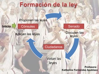 Cónsules
Aplican las leyes
Senado
Ciudadanos
Discuten las
leyes
Votan las
leyes
Proponen las leyes
Inicio
Profesora:
Katherine Fernández Apablaza
 