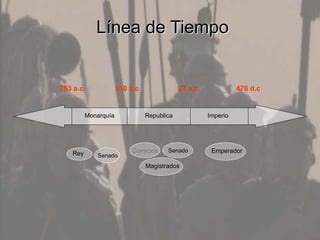 Monarquía Republica Imperio
753 a.c 510 a.c 27 a.c 476 d.c
Línea de Tiempo
Rey Senado
Comicios Emperador
Magistrados
Senado
 