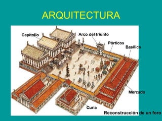 ARQUITECTURA
Capitolio Arco del triunfo
Pórticos
Basílica
Mercado
Curia
Reconstrucción de un foro
 