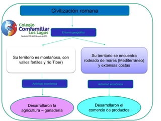 Civilización romana
Entorno geográfico
Su territorio es montañoso, con
valles fértiles y río Tiber)
Su territorio se encuentra
rodeado de mares (Mediterráneo)
y extensas costas
Actividad económica Actividad económica
Desarrollaron la
agricultura – ganadería
Desarrollaron el
comercio de productos
 