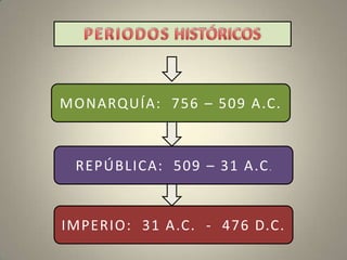 MONARQUÍA: 756 – 509 A.C.



 REPÚBLICA: 509 – 31 A.C .


IMPERIO: 31 A.C. - 476 D.C.
 