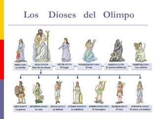 Los Dioses del Olimpo 
 