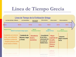 Linea de Tiempo Grecia 
 