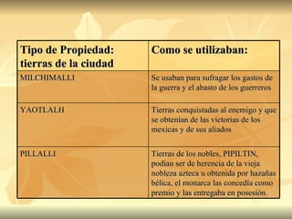 Tipo de Propiedad: tierras de la ciudad  Como se utilizaban: MILCHIMALLI  Se usaban para sufragar los gastos de la guerra y el abasto de los guerreros  YAOTLALH Tierras conquistadas al enemigo y que se obtenían de las victorias de los mexicas y de sus aliados  PILLALLI  Tierras de los nobles, PIPILTIN, podían ser de herencia de la vieja nobleza azteca u obtenida por hazañas bélica, el monarca las concedía como premio y las entregaba en posesión.  