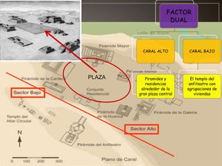 FACTOR
DUAL

CARAL ALTO

PLAZA

CARAL BAJO

Piramides y
residencias
alrededor de la
gran plaza central

El templo del
anfiteatro con
agrupaciones de
viviendas

 
