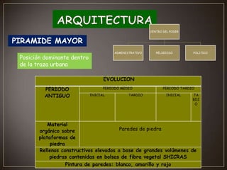 CENTRO DEL PODER

PIRAMIDE MAYOR
ADMINISTRATIVO

Posición dominante dentro
de la traza urbana

RELIGIOSO

POLITICO

EVOLUCION

PERIODO
ANTIGUO

PERIODO MEDIO
INICIAL

TARDIO

PERIODO TARDIO
INICIAL

TA
RDI
O

Material
Paredes de piedra
orgánico sobre
plataformas de
piedra
Rellenos constructivos elevados a base de grandes volúmenes de
piedras contenidas en bolsas de fibra vegetal SHICRAS
Pintura de paredes: blanco, amarillo y rojo

 