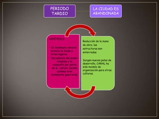 PERIODO
TARDIO

HIPÓTESIS

• Un fenómeno natural
provoco la huida a
otros lugares
• Decadencia del poder
religioso y la
conquista por parte
de la cultura Sechín
quienes eran
netamente guerreros.

LA CIUDAD ES
ABANDONADA

Reducción de la mano
de obra, las
estructuras son
enterradas
Surgen nuevos polos de
desarrollo, CARAL ha
sido modelo de
organización para otras
culturas.

 