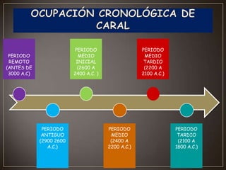 PERIODO
MEDIO
INICIAL
(2600 A
2400 A.C. )

PERIODO
REMOTO
(ANTES DE
3000 A.C)

PERIODO
ANTIGUO
(2900 2600
A.C.)

PERIODO
MEDIO
TARDIO
(2200 A
2100 A.C.)

PERIODO
MEDIO
(2400 A
2200 A.C.)

PERIODO
TARDIO
(2100 A
1800 A.C.)

 